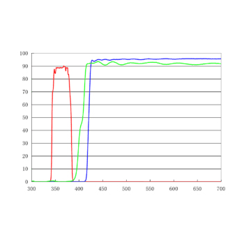 UV DAPI長通濾光片套裝